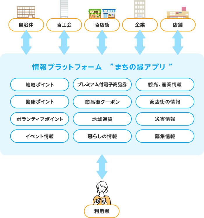 情報プラットフォームとしての「まちの縁アプリ」イメージ図